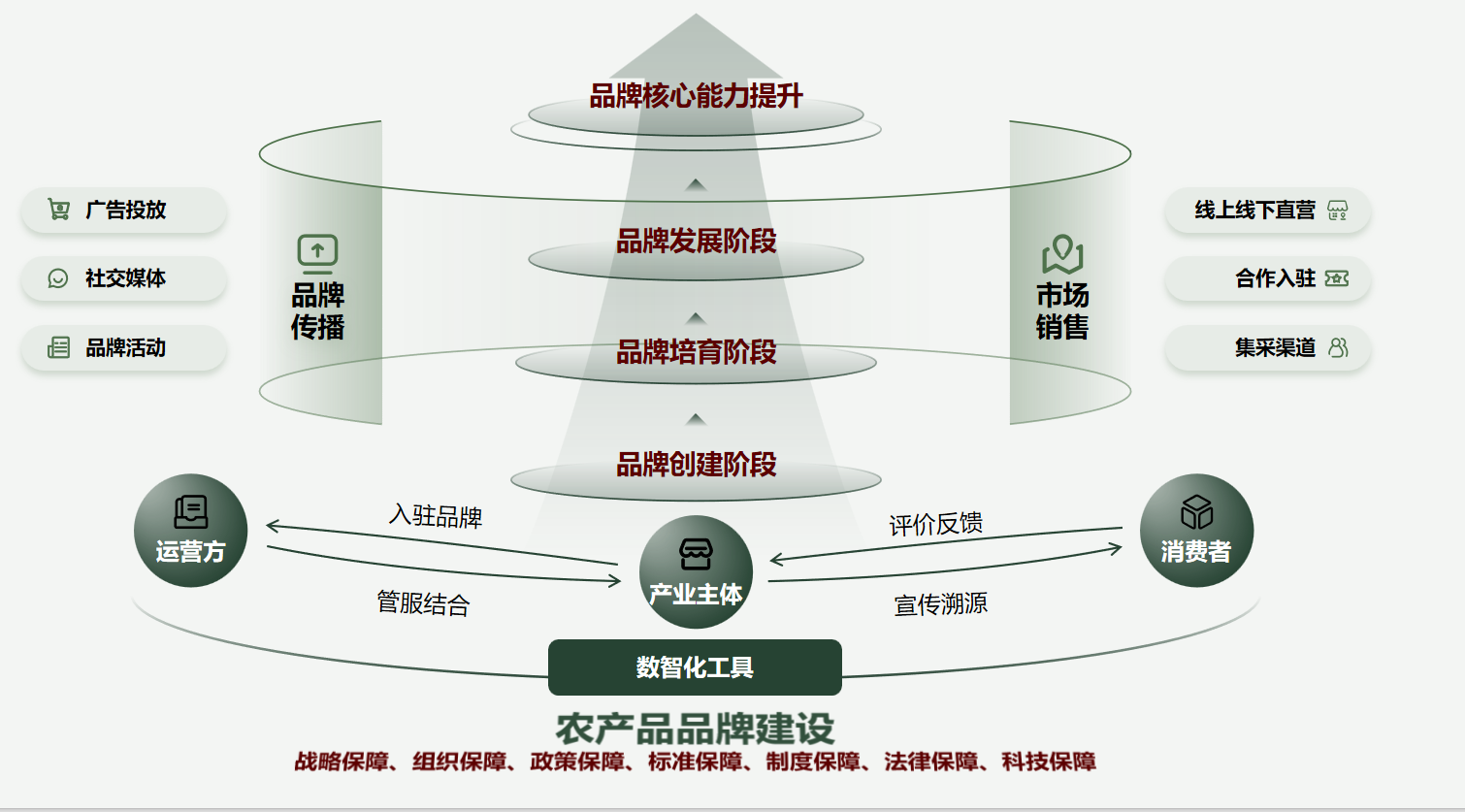 農產品品牌建設與管理一體化解決方案 賦能農業(yè)價值，打造金字招牌