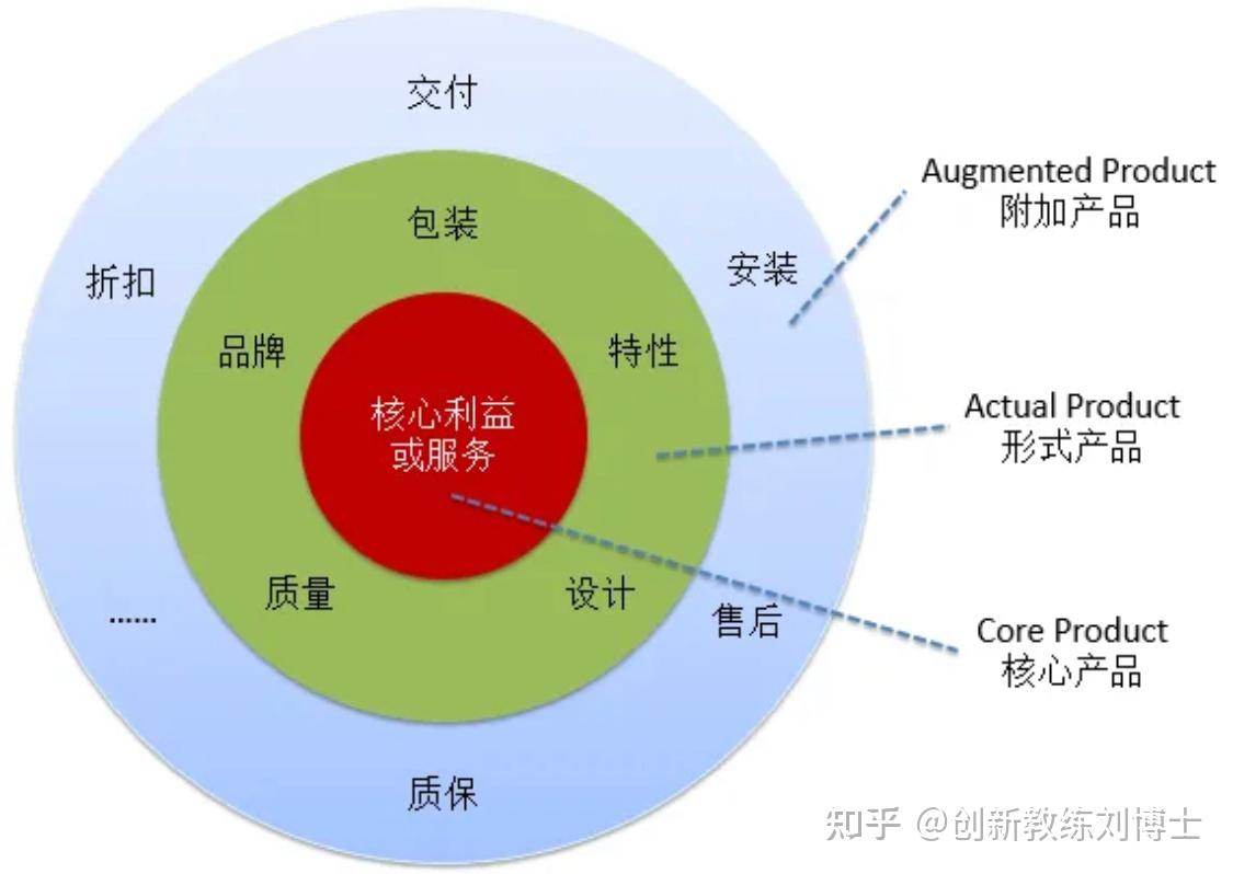 產品開發(fā)管理宜“六有”——以品牌管理為綱