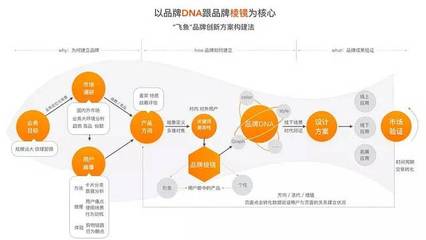 新零售趨勢下品牌創(chuàng)新方案與設計實踐 | 一生品牌第515期分享 品牌管理